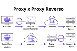 Diferença entre proxy e proxy reverso