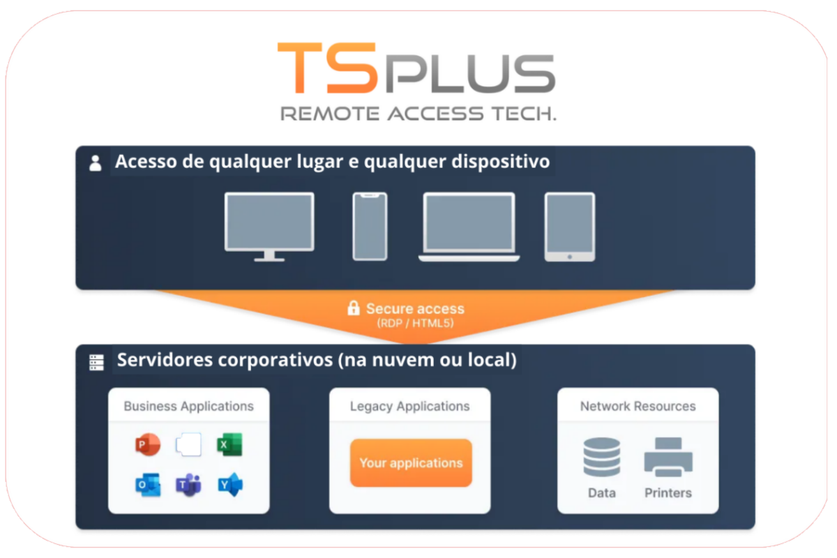 TSplus Remote Access | Acesso Remoto Para Empresas