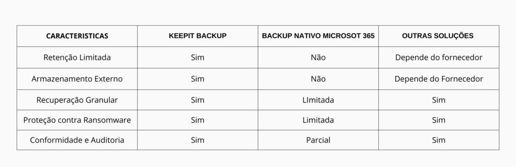 Tabela Keepit Backup