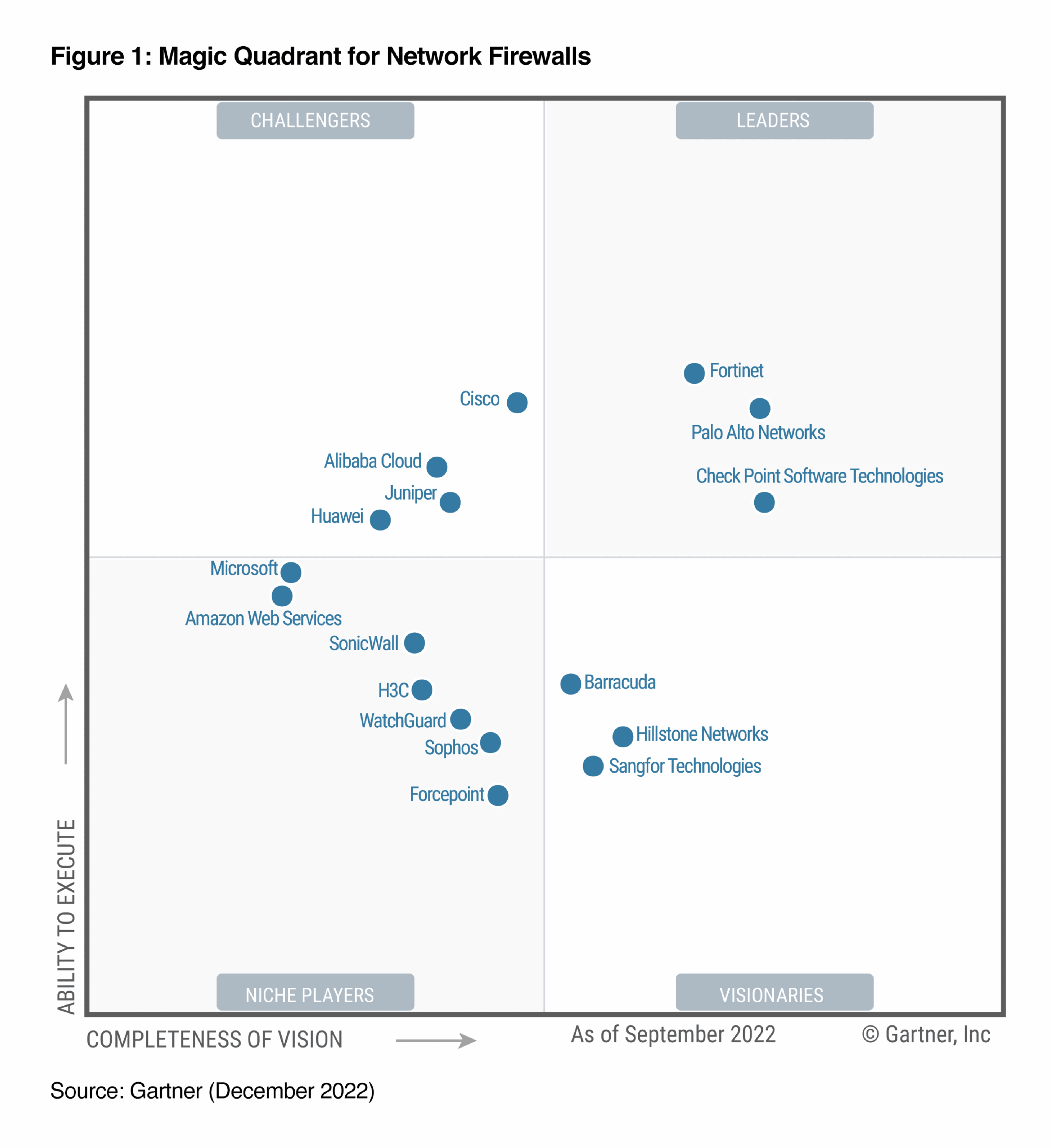 magic quadrant for network firewalls 2023